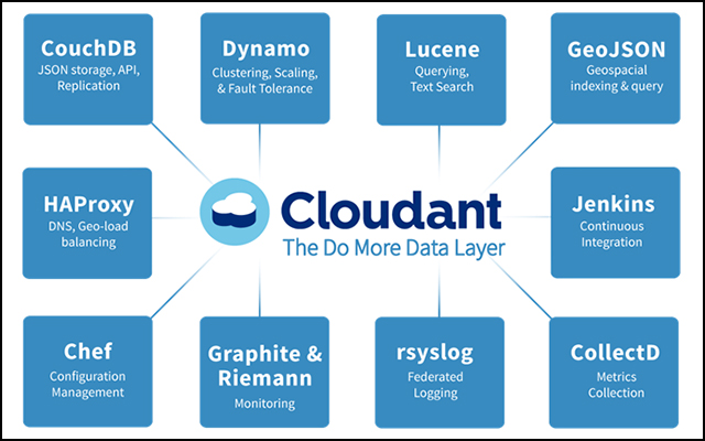 Figure 1. Cloudant delivers the most flexible, scalable, and always-available solution for developers of big mobile and “Internet of Things” applications, via a fully-managed database-as-a-service