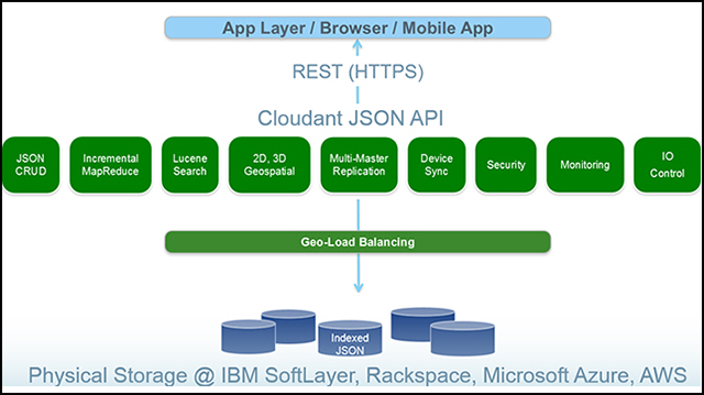 The IBM Cloudant NoSQL database, services, and API layer view