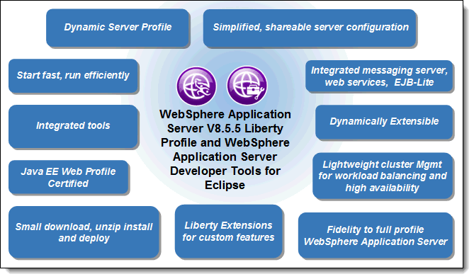 From Development To Production With The IBM WebSphere Application ...