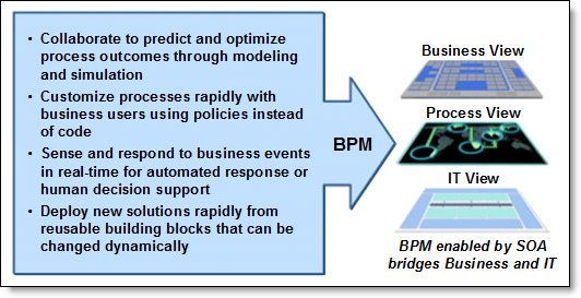 Business Process Management With IBM Business Process Manager | IBM ...