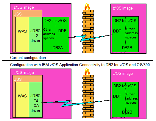 IBM Z/OS Application Connectivity To DB2 For Z/OS And OS/390 | IBM Redbooks