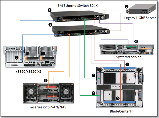 IBM Ethernet Switch B24X | IBM Redbooks