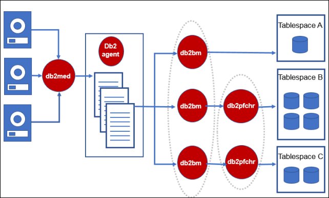 Understanding IBM Db2 Restore | IBM Redbooks