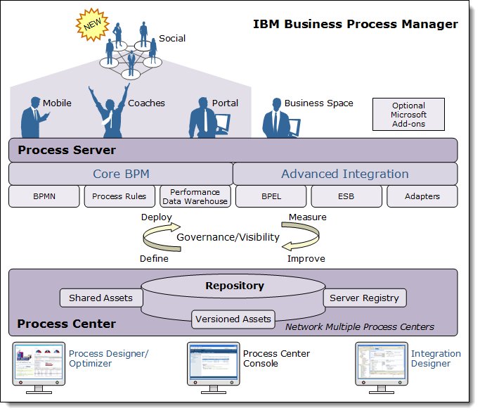 Improve Design And Deployment Of Processes Using IBM Business Process ...