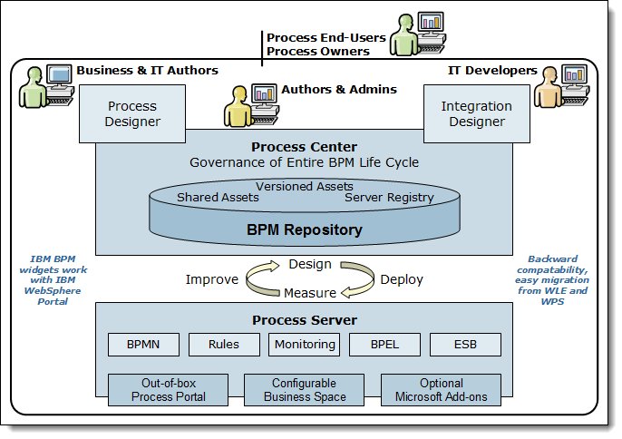 Improve Design And Deployment Of Processes Using IBM Business Process ...