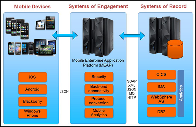 IBM Z13 For Mobile Applications | IBM Redbooks