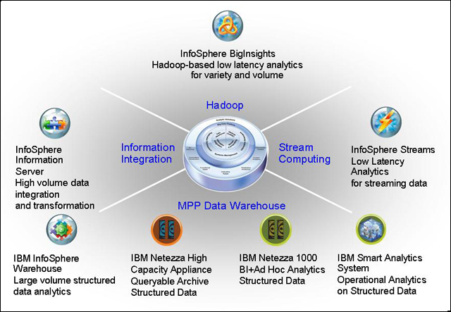 Turning Big Data Into Actionable Information With IBM InfoSphere ...