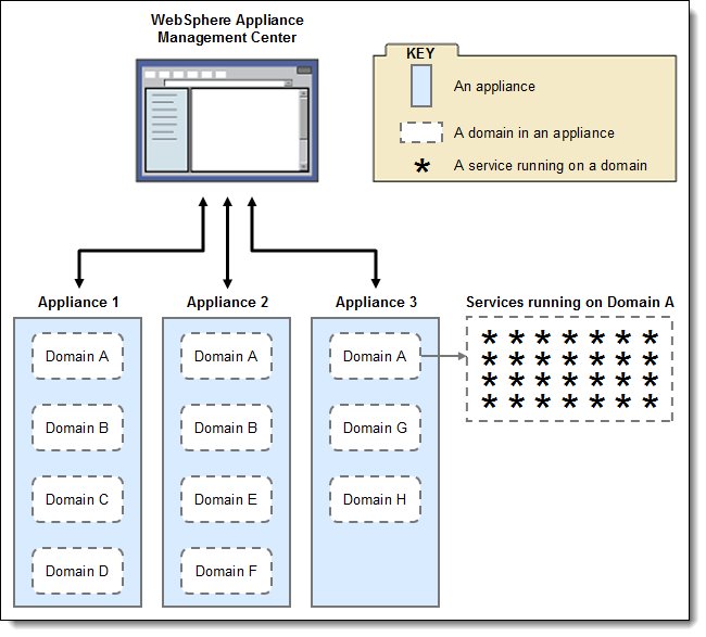 Simplifying The Management Of The IBM WebSphere DataPower Appliance ...