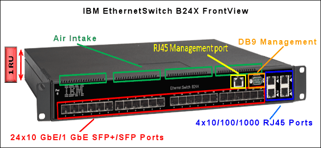 IBM Ethernet Switch B24X | IBM Redbooks