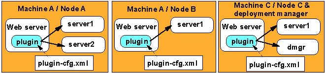 Generating Web Server Plug-ins In WebSphere Network Development | IBM ...