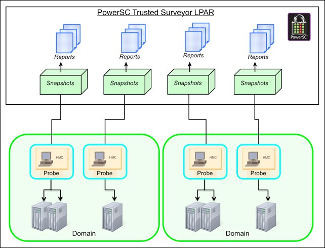 IBM PowerSC Trusted Surveyor Technical Overview | IBM Redbooks