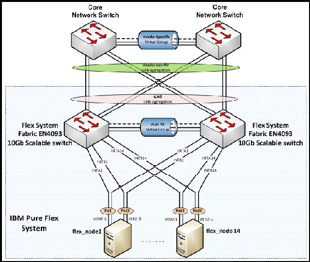  EN4093 connected to another vendor's core network switch