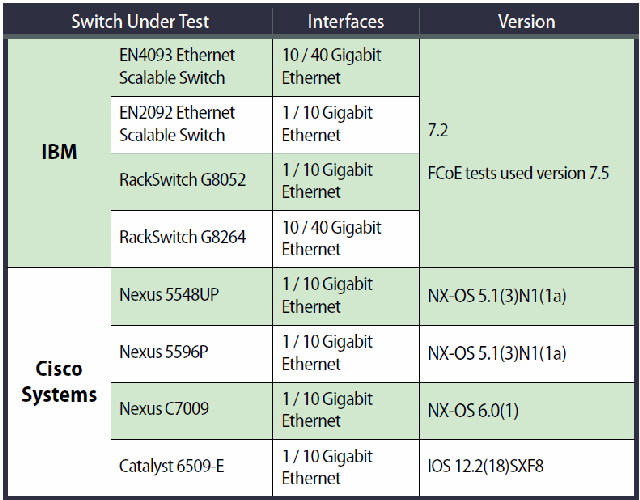 Switches, features, and versions under test
