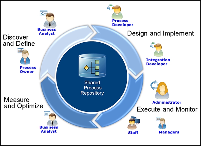 IBM Business Process Manager V8.5 Performance Tuning | IBM Redbooks