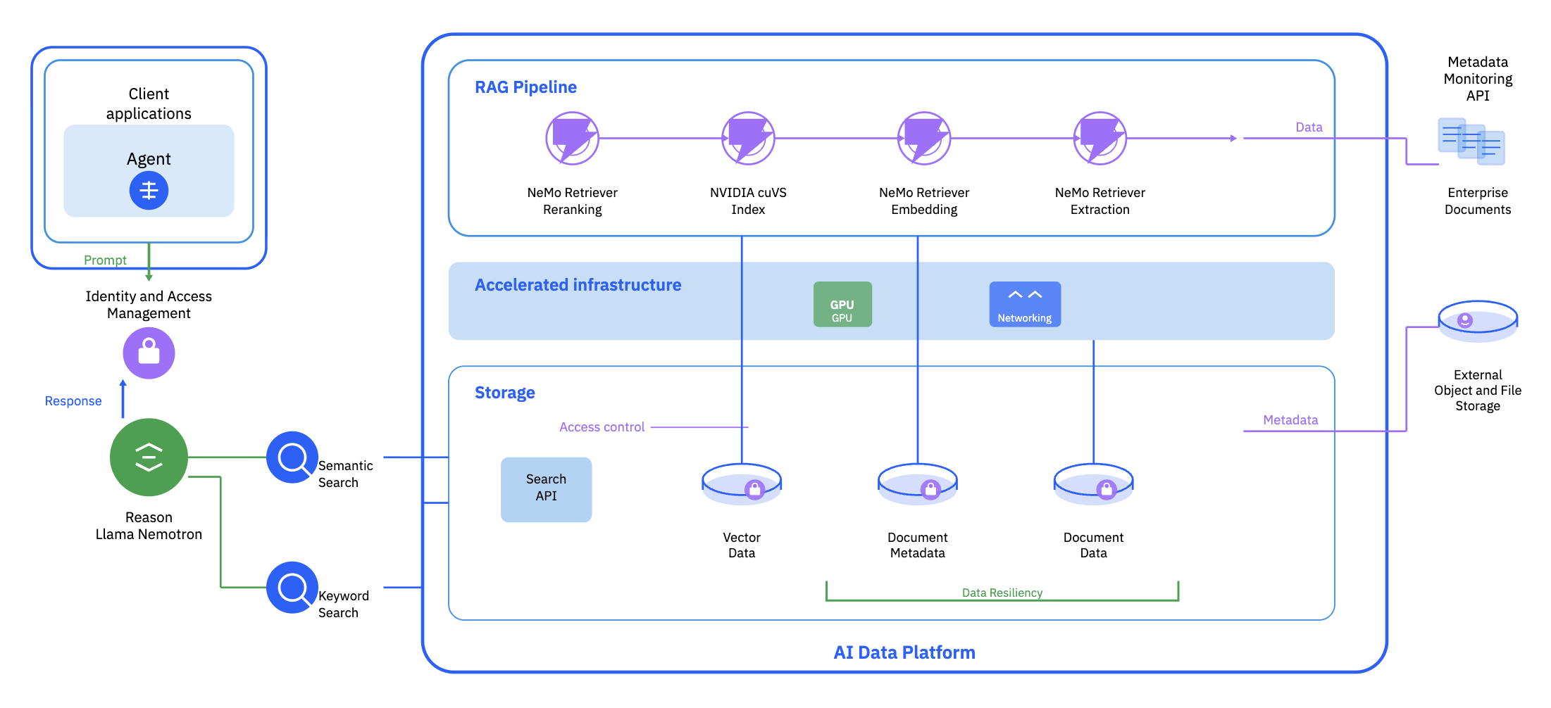 A system diagram of an AI Data Platform for RAG. On the left, Client applications with an Agent send a Prompt through Identity and Access Management to a component labeled Reason Nemotron. The reasoner issues Semantic Search and Keyword Search into the platform. Inside the platform, a RAG Pipeline shows four stages: NeMo Retriever Reranking, NVIDIA cuVS Index, NeMo Retriever Embedding, and NeMo Retriever Extraction. Beneath it is Accelerated infrastructure (icons for GPU and Networking). A Storage tier contains a Search API and three repositories: Vector Data, Document Metadata, and Document Data, with notes for Access control and Data Resiliency. On the right, Enterprise Documents, an External Object and File Storage disk, and a Metadata Monitoring API feed Data and Metadata into the platform. A Response arrow returns results to the agent.