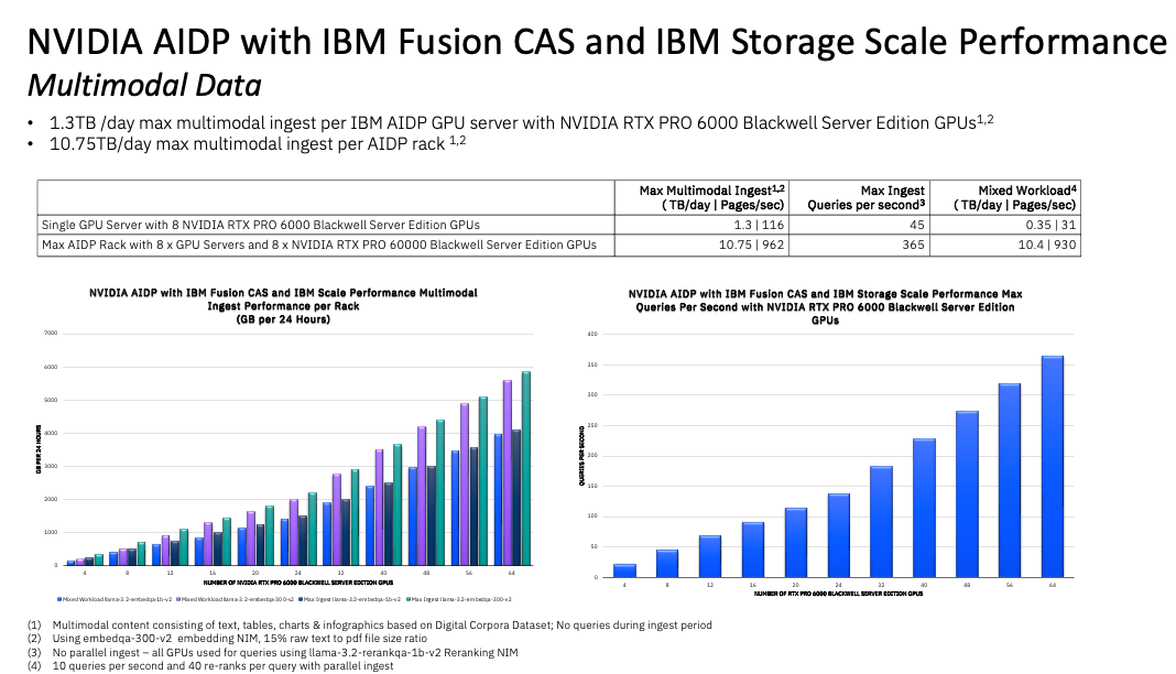 NVIDIA AIDP with CAS and Storage Scale Performance – Multimodal Data." Callouts note 1.3 TB/day max multimodal ingest per GPU server and 10.75 TB/day per NVIDIA AIDP rack. A summary table reports metrics for max multimodal ingest (TB/day | pages/sec), max ingest queries/sec, and mixed workload; two bar charts show that multimodal ingest per rack (GB per 24 hours) and max queries per second increase as the number of NVIDIA RTX 6000 Blackwell Server Edition GPUs grows from 8 to 64; footnotes describe the multimodal dataset and test assumptions.