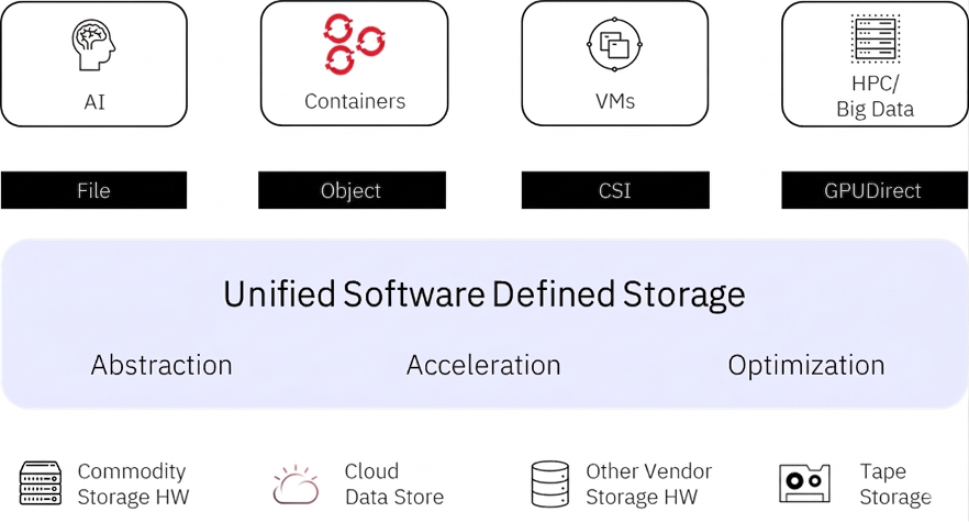 Conceptual diagram of a Unified Software Defined Storage platform.