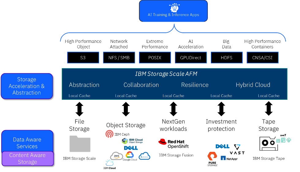 Architecture diagram showing IBM Storage Scale AFM as a caching and data‑abstraction layer between AI Training & Inference Apps and multiple storage back ends. Across the top are access methods—S3, NFS/SMB, POSIX, GPUDirect, HDFS, and CNSA/CSI—feeding a blue band labeled IBM Storage Scale AFM with functions Abstraction, Collaboration, Resilience, Hybrid Cloud (each with Local Cache). Downstream targets include File Storage, Object Storage (IBM Cloud Object Storage, IBM Ceph, AWS, Google Cloud, Dell), NextGen workloads (Red Hat OpenShift, IBM Storage Fusion), Investment protection (Dell, VAST, Pure Storage, NetApp), and Tape Storage (IBM Storage Tape); side callouts note Storage Acceleration & Abstraction and Data Aware Services / Content Aware Storage.