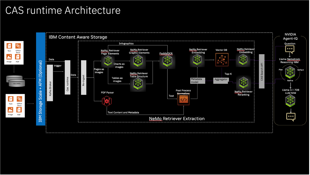 Architecture diagram titled “CAS runtime Architecture” showing the IBM Content Aware Storage (CAS) pipeline that feeds retrieval‑augmented generation.
