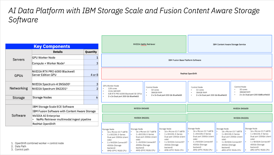 Reference architecture titled “AI Data Platform with IBM Storage Scale and Fusion Content Aware Storage Software.” 