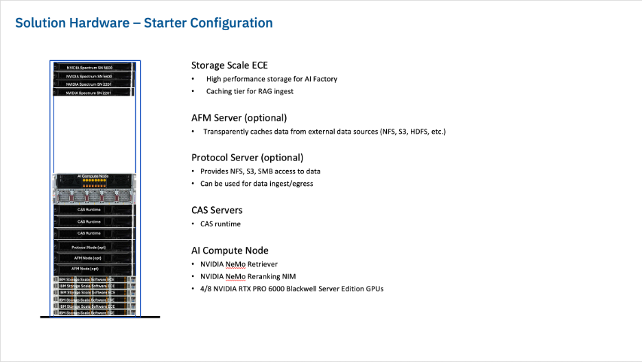 “Solution Hardware – Starter Configuration.” A single rack diagram shows NVIDIA Spectrum top‑of‑rack switches and labeled servers for AI Compute Node, CAS Servers, Protocol Server (optional), AFM Server (optional), and Storage Scale ECE.