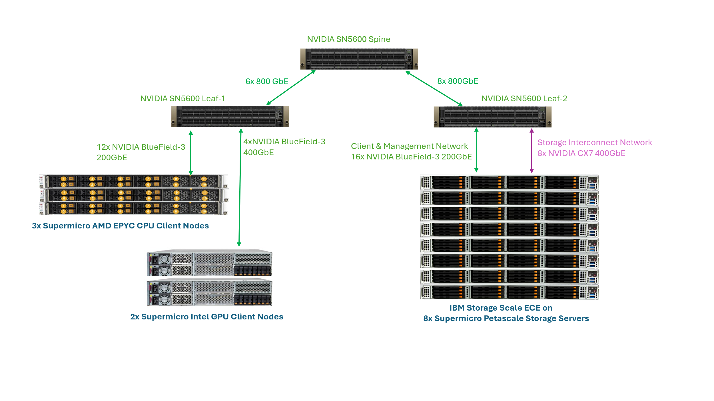KV cache benchmark setup with NVIDIA Dynamo, NVIDIA Spectrum-X, IBM Storage Scale ECE, and Supermicro hardware