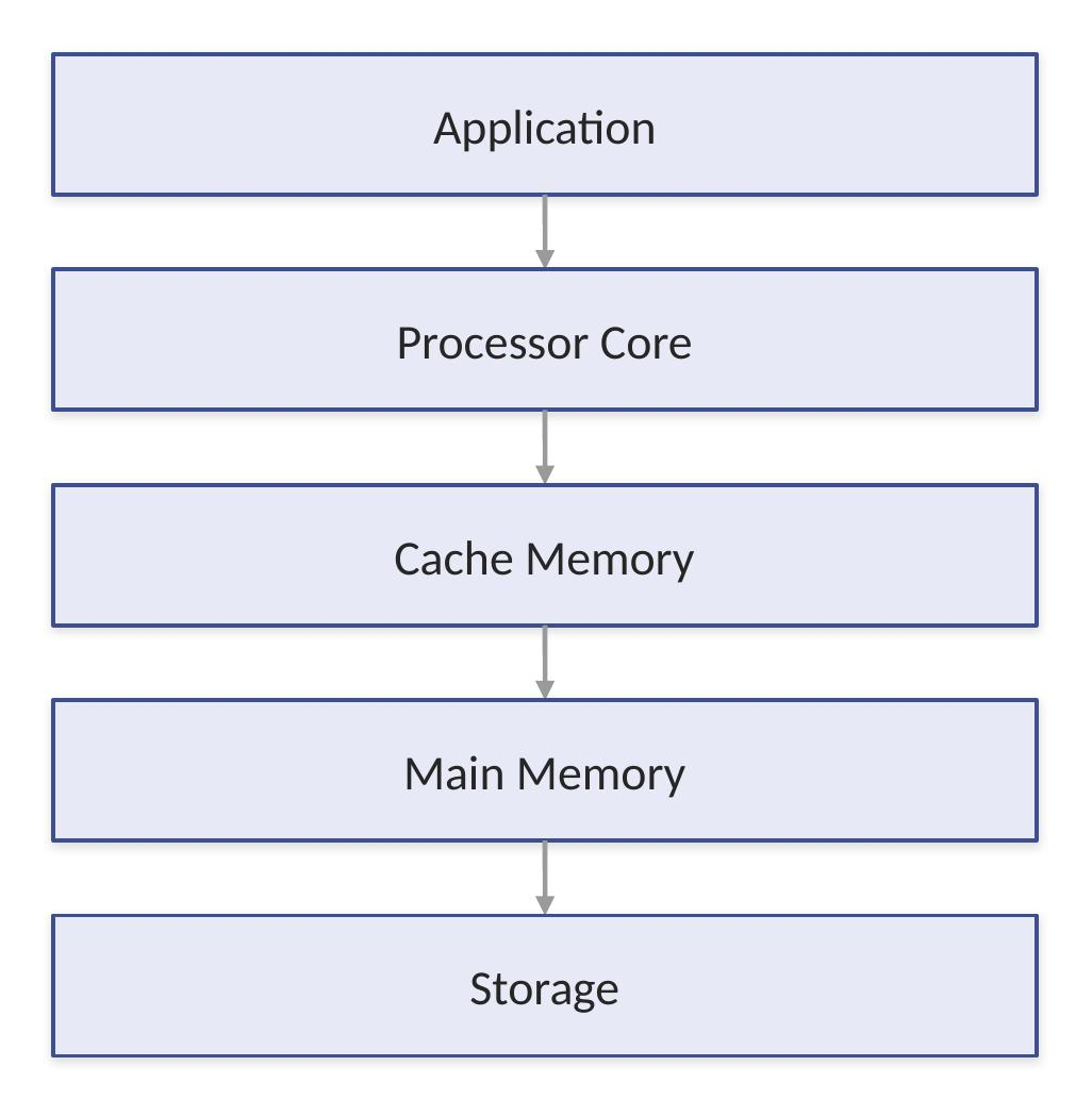 Data flow from application through processor core, cache memory, main memory, and storage