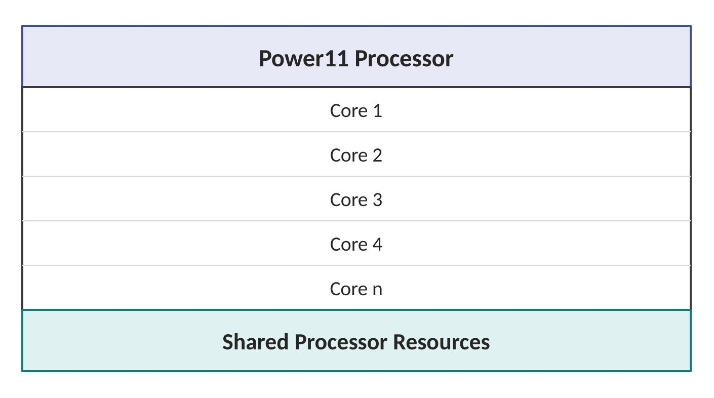 Power11 processor core architecture showing Core 1 through Core n feeding into Shared Processor Resources