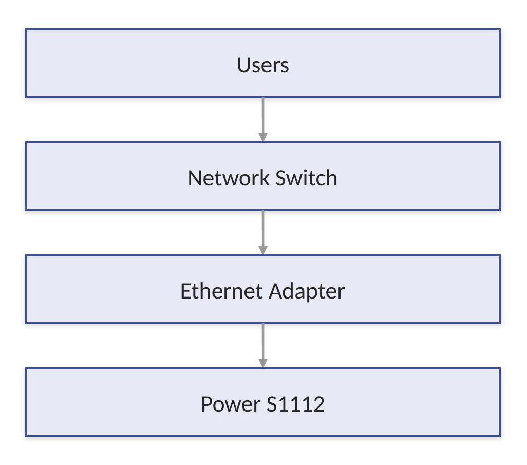 Network adapter path: Users connect through a Network Switch to the Ethernet Adapter and into the Power S1112