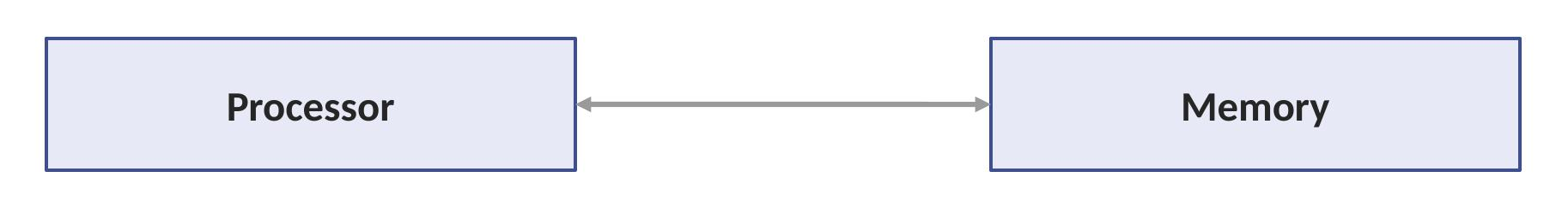 Processor-to-memory link: bidirectional communication path between Processor and Memory