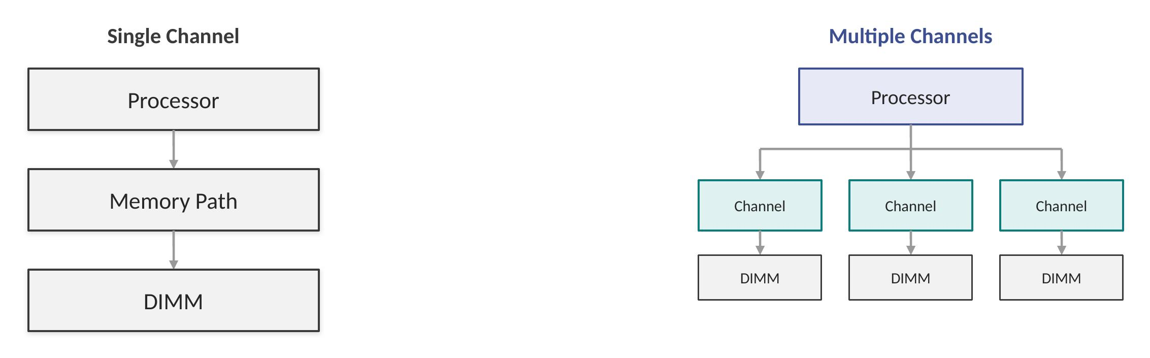 Single memory channel: processor connected through one memory path to a DIMM