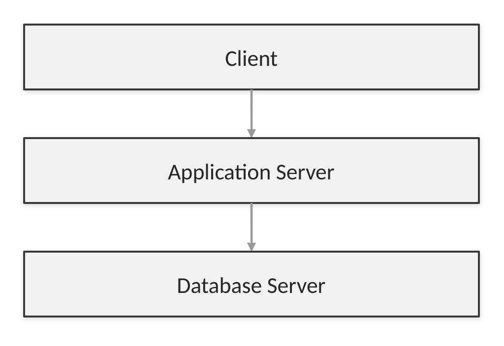 Application traffic path: User Request flows through Network Adapter to Processor, Memory, Storage, then Database Response returns via Network Adapter to User
