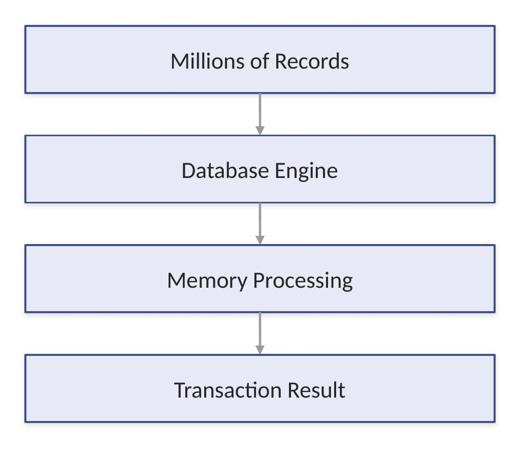 Database bandwidth flow: millions of records through database engine and memory processing to transaction result