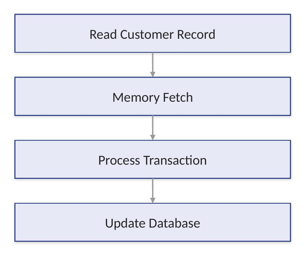 Database workload memory pattern: Read Customer Record leads to Memory Fetch, then Process Transaction, then Update Database
