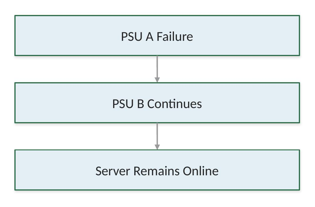 Failover in practice: PSU A fails, PSU B continues, and the server remains online