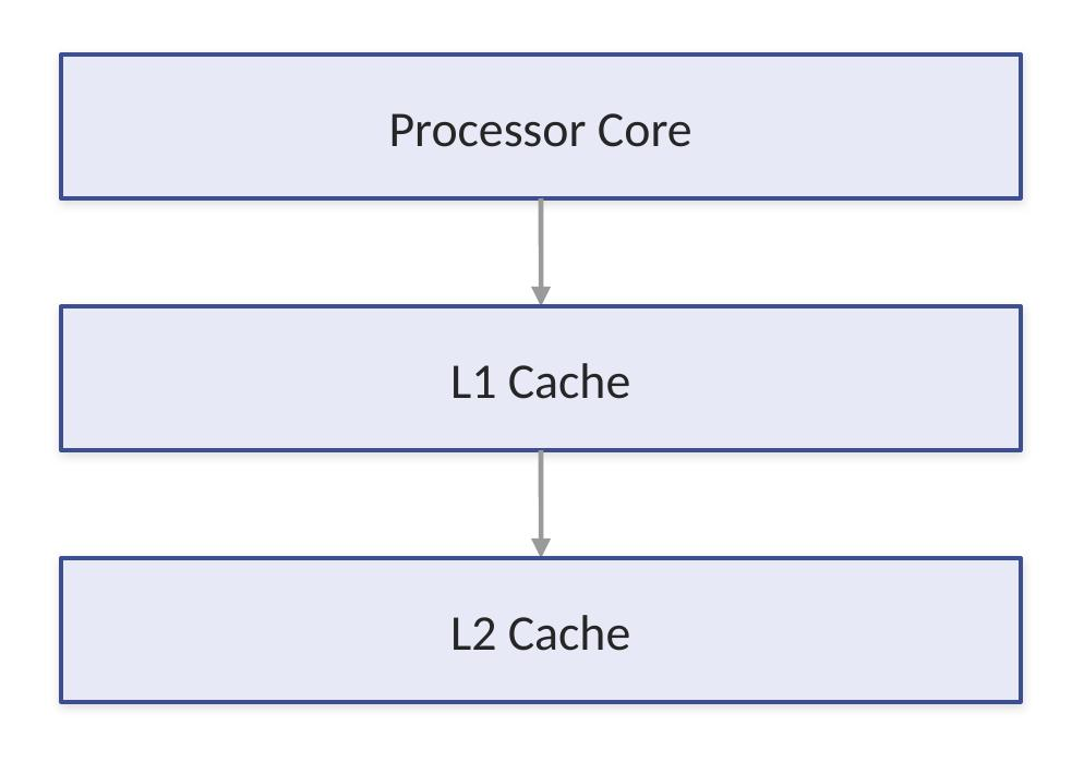 L2 cache flow: Processor Core → L1 Cache → L2 Cache