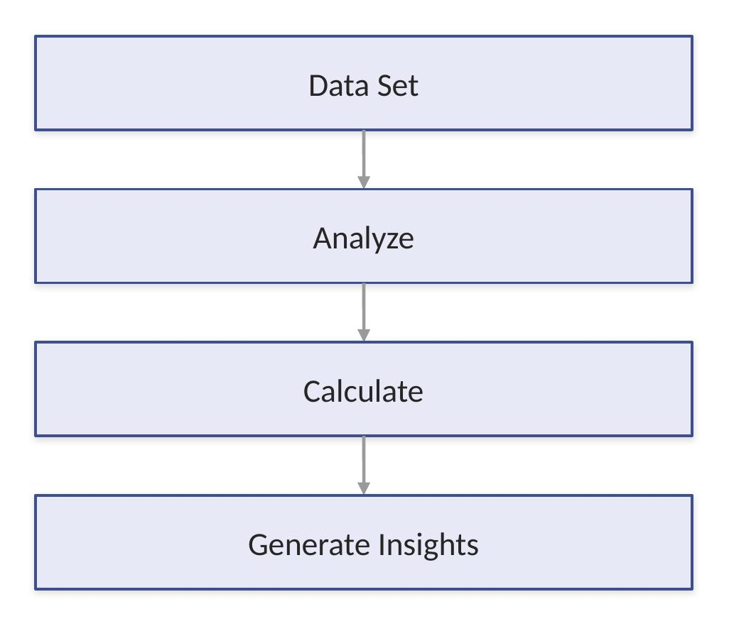 Analytics memory movement: dataset through analyze, calculate, and generate insights stages