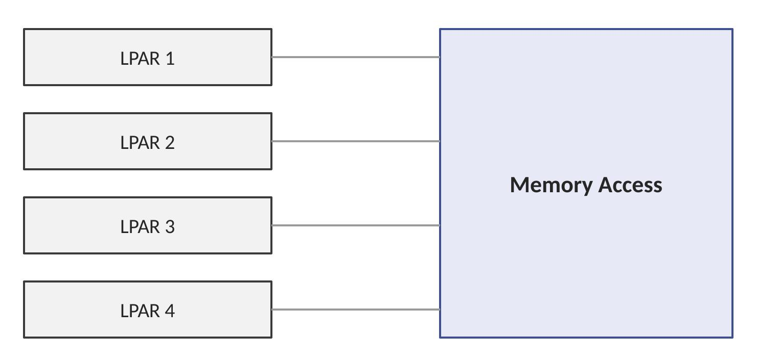 Virtualisation memory pressure: multiple LPARs simultaneously converging on memory access