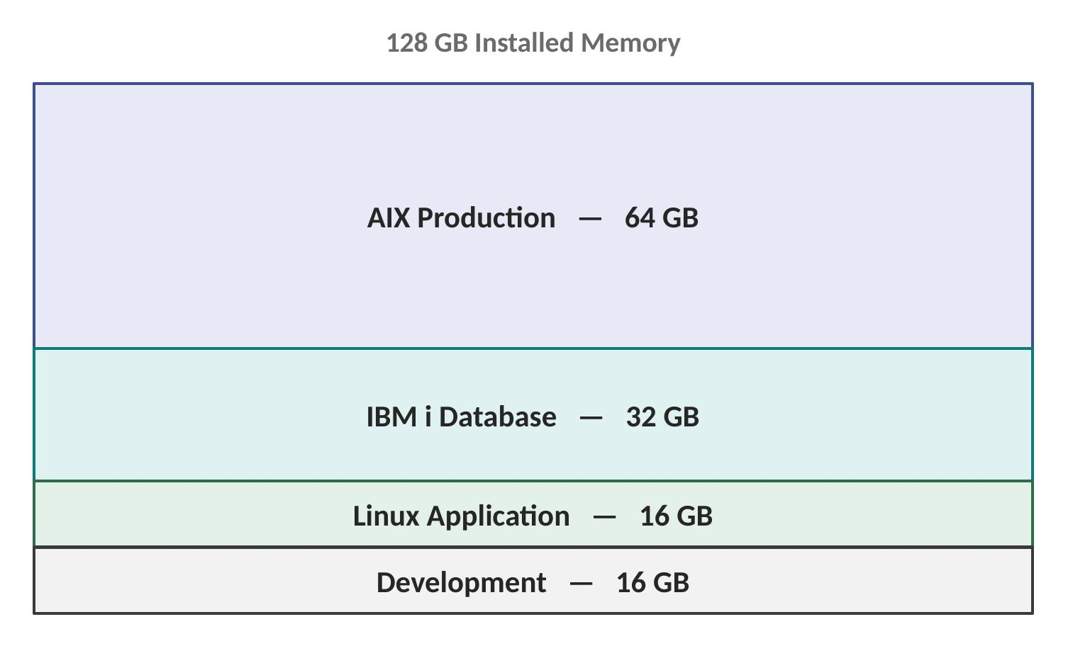PowerVM memory allocation: 128 GB divided across AIX production, IBM i database, Linux application, and development partitions