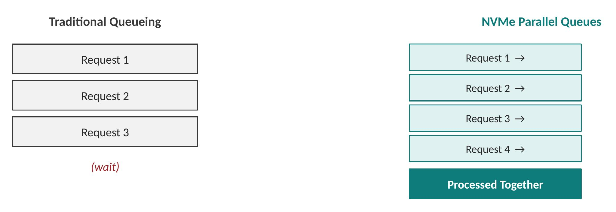 Queue depth comparison: Traditional Queueing shows Requests 1, 2, and 3 waiting in sequence; NVMe Parallel Queues shows Requests 1 through 4 processed simultaneously