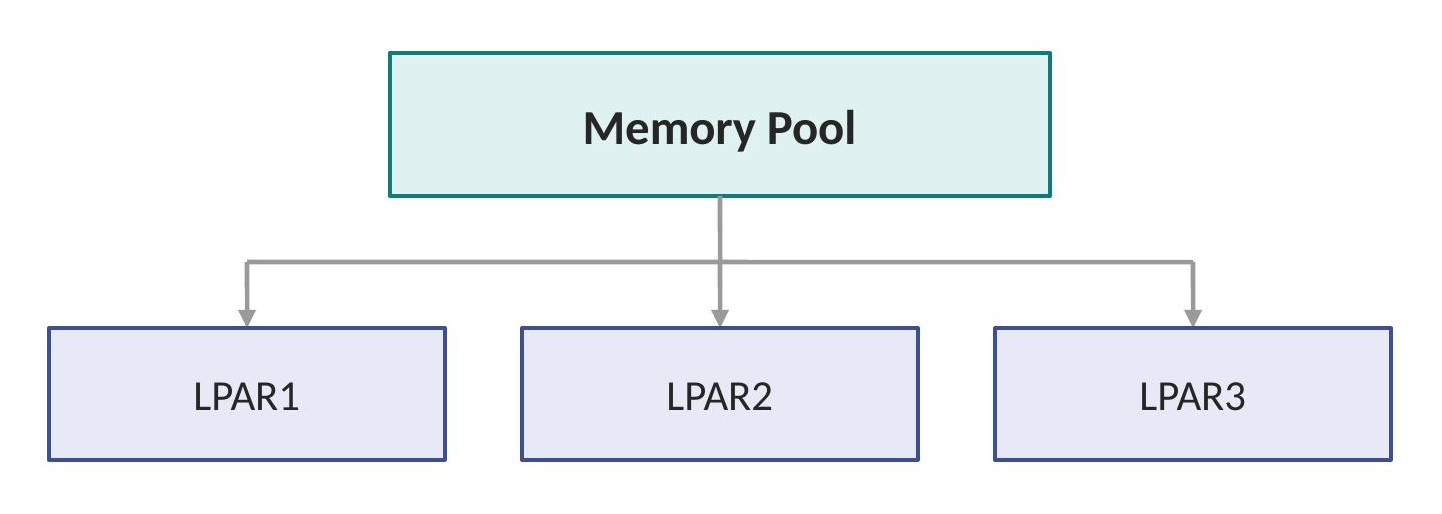 Active memory sharing: common memory pool serving LPAR1, LPAR2, and LPAR3 dynamically