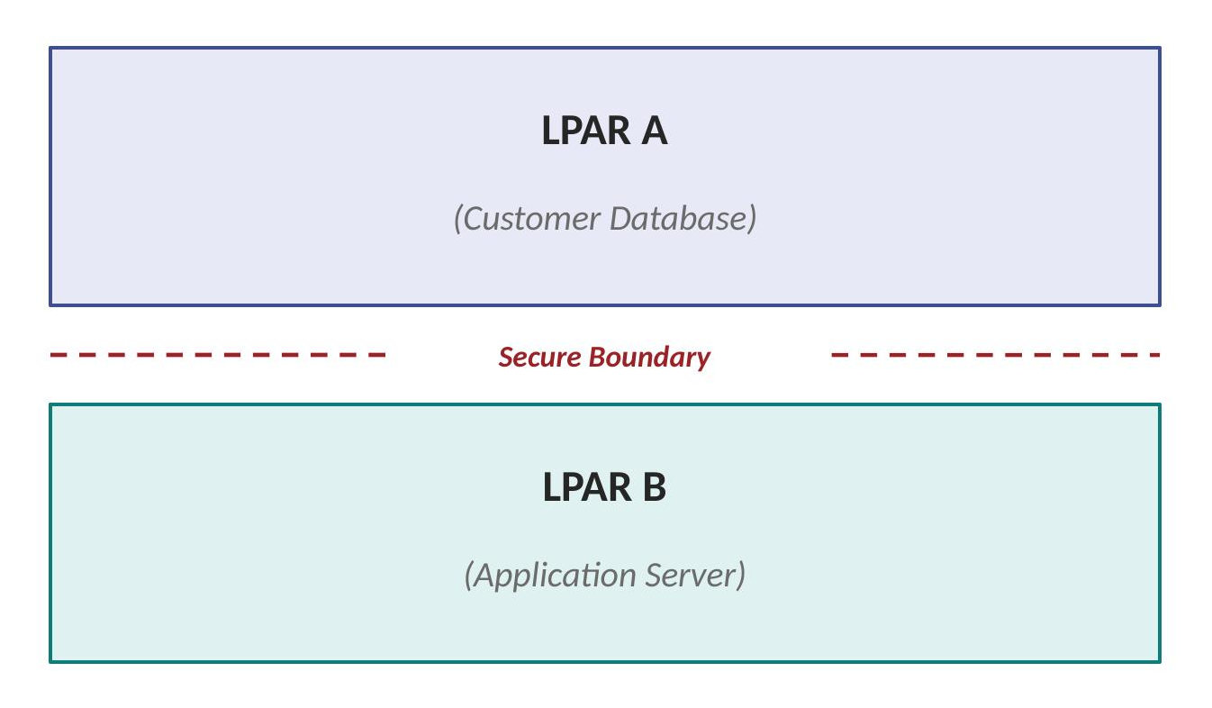 Workload isolation: LPAR A (Customer Database) separated by a secure boundary from LPAR B (Application Server)