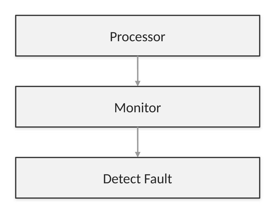Error detection: Processor → Monitor → Detect Fault