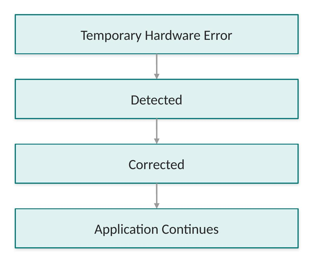 Error correction: Temporary Hardware Error → Detected → Corrected → Application Continues