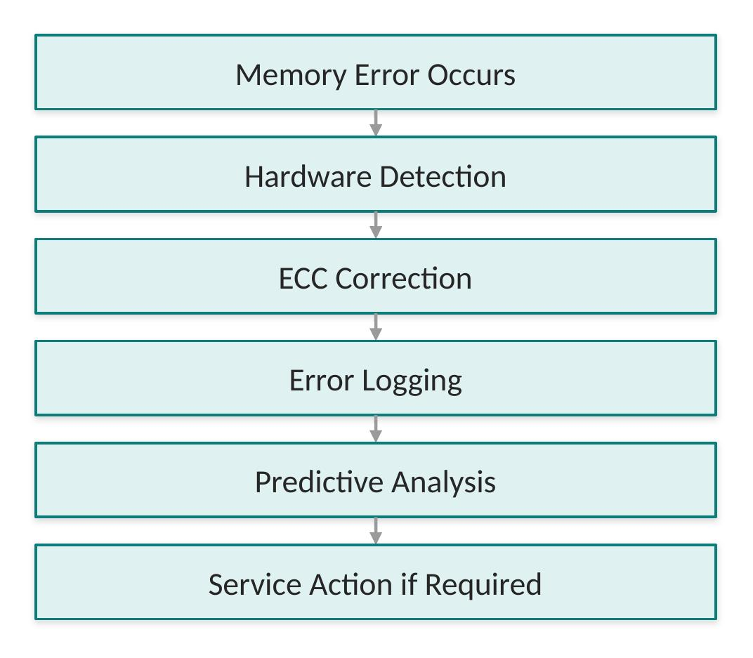 Memory error handling: error occurs, hardware detection, ECC correction, error logging, predictive analysis, service action if required