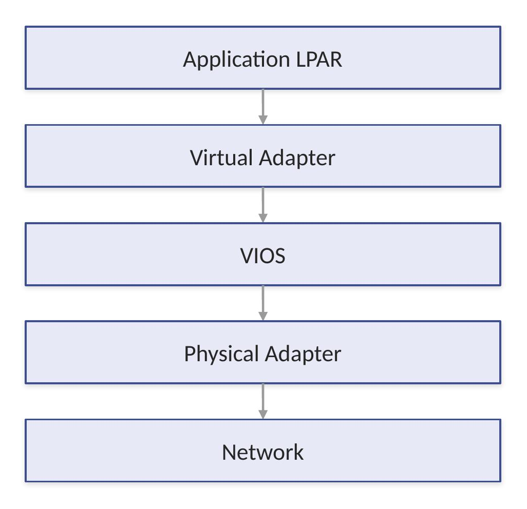 Virtualization data flow: Application LPAR sends traffic through a Virtual Adapter to VIOS, which forwards it through the Physical Adapter to the Network