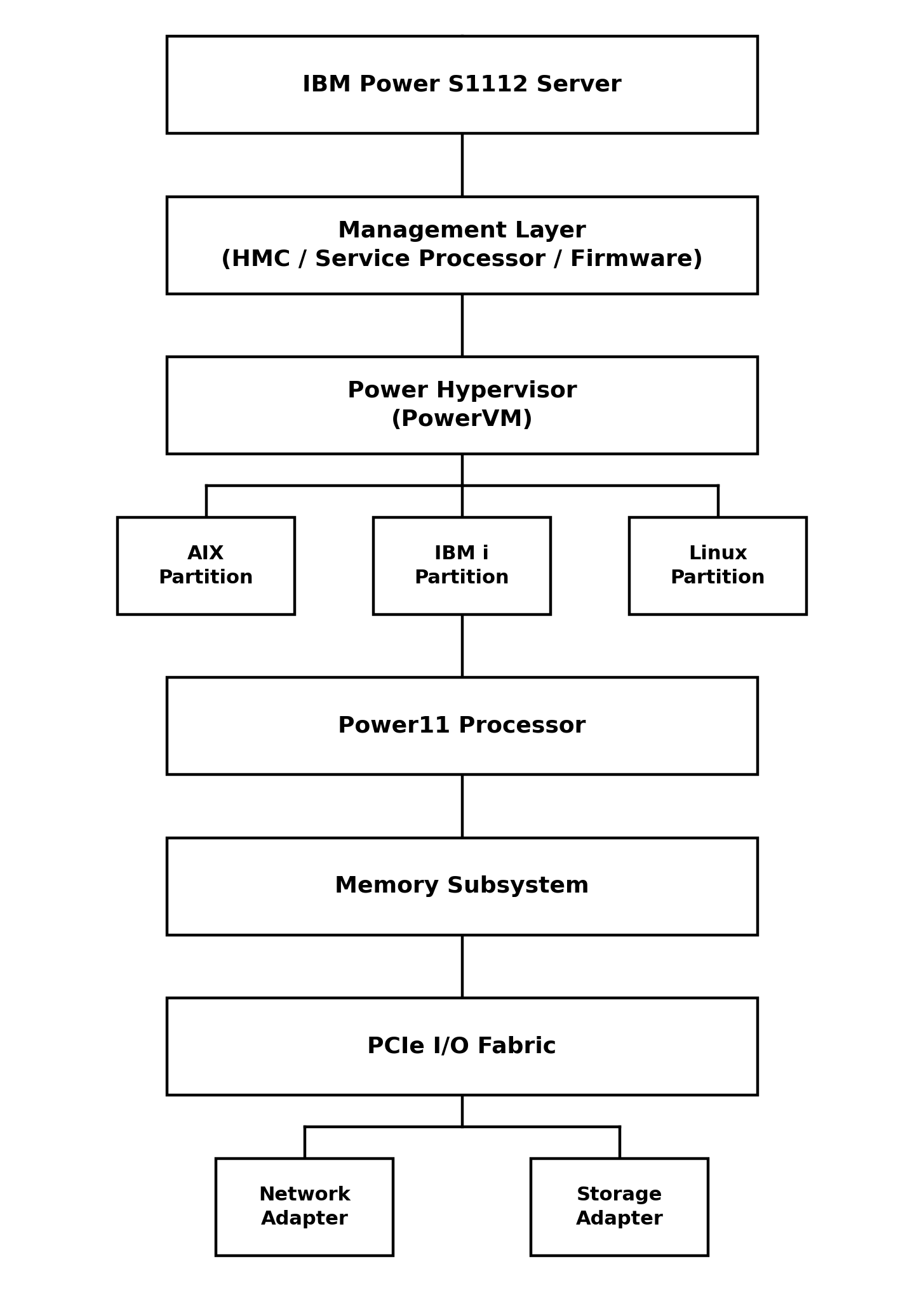 IBM Power S1112 architecture stack showing all major subsystems and how they stack together