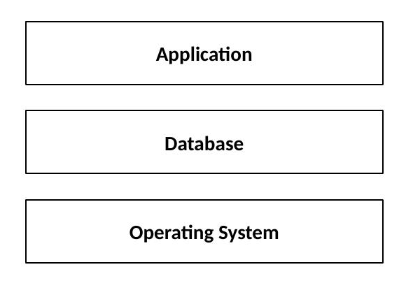 Small environment stack: moderate memory configuration suited to departmental workloads