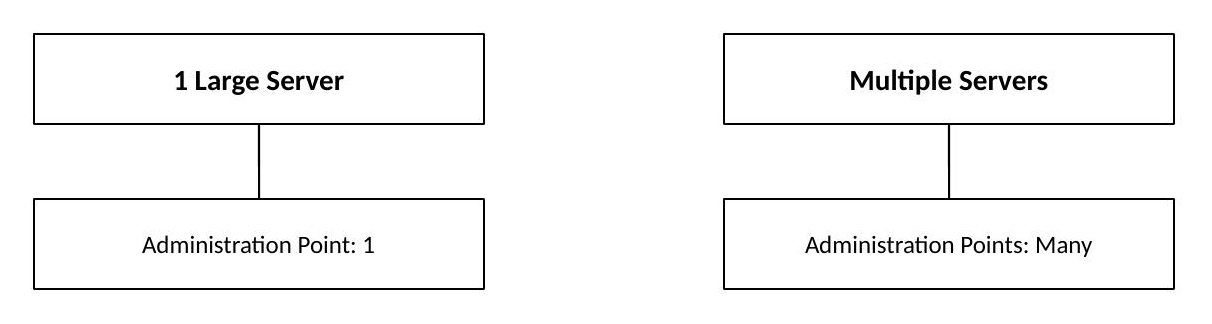 Multiple administration points across distributed systems