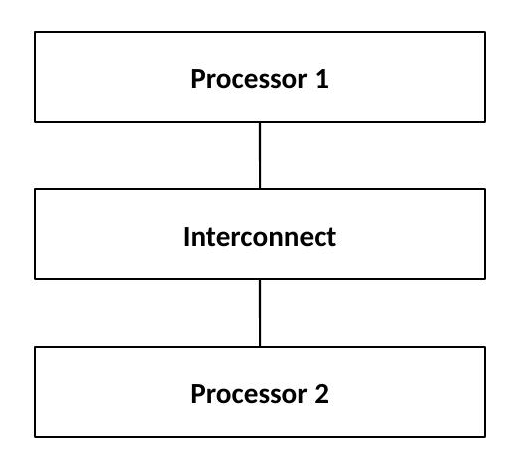 Multi-socket processor interconnect communication
